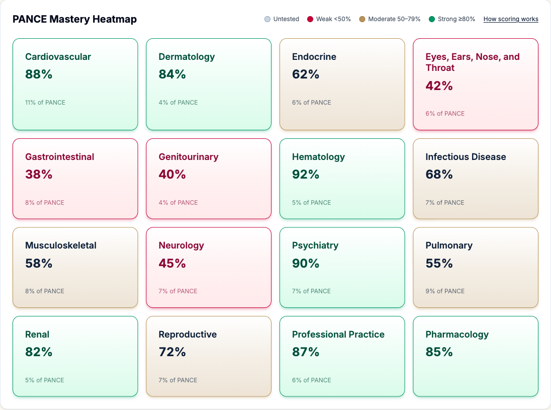 The real PANCE Agent Mastery Heatmap, showing per-category readiness across the PANCE Blueprint