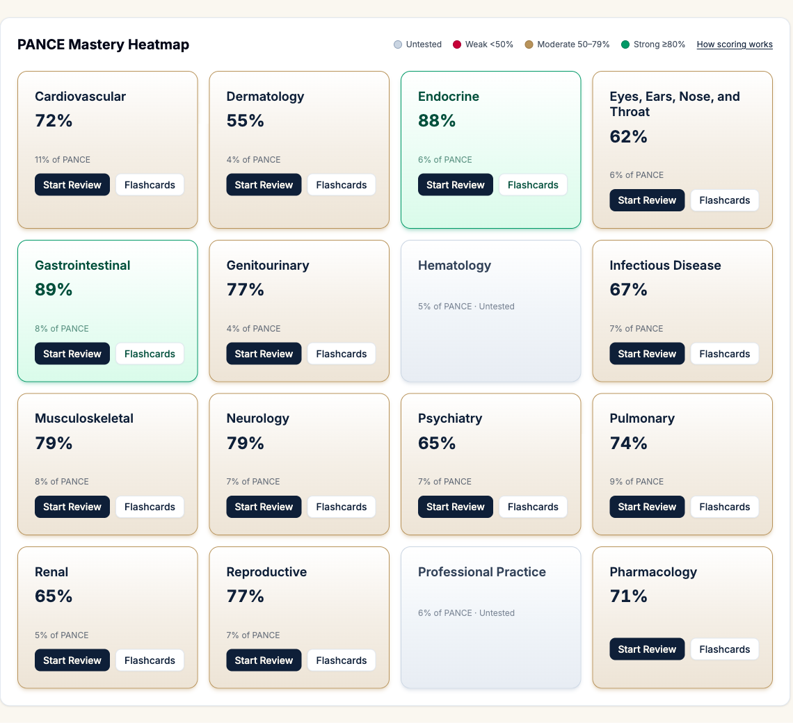 The PANCE Mastery Heatmap with Start Review and Flashcards buttons on every tested category